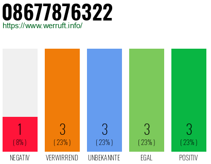 Rufnummer 08677876322 Telefonnummer 08677876322