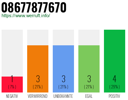 Rufnummer 08677877670 Telefonnummer 08677877670