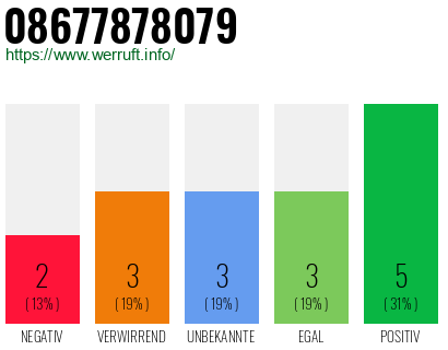 Rufnummer 08677878079 Telefonnummer 08677878079