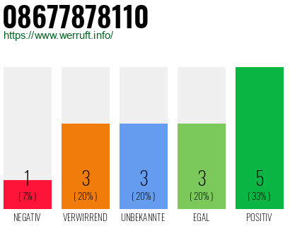 Rufnummer 08677878110 Telefonnummer 08677878110