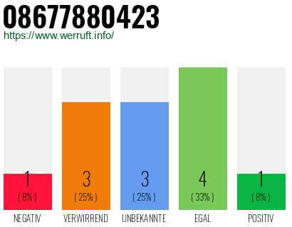 Rufnummer 08677880423 Telefonnummer 08677880423