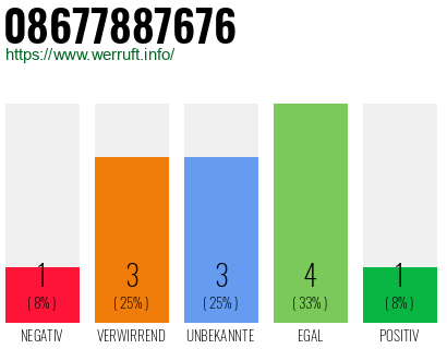 Rufnummer 08677887676 Telefonnummer 08677887676