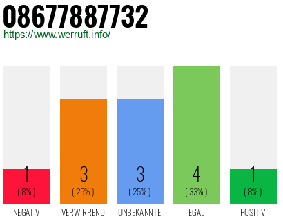 Rufnummer 08677887732 Telefonnummer 08677887732
