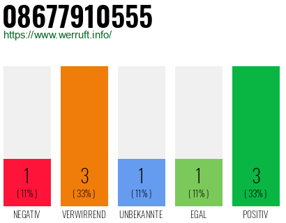 Rufnummer 08677910555 Telefonnummer 08677910555