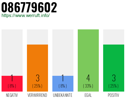 Rufnummer 086779602 Telefonnummer 086779602