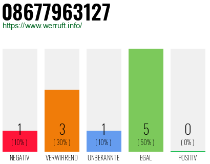 Rufnummer 08677963127 Telefonnummer 08677963127