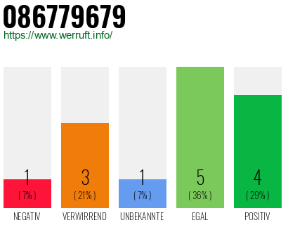 Rufnummer 086779679 Telefonnummer 086779679