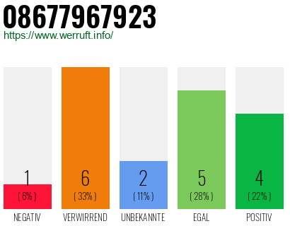 Rufnummer 08677967923 Telefonnummer 08677967923