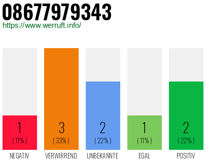 Rufnummer 08677979343 Telefonnummer 08677979343