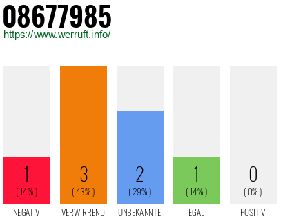 Rufnummer 08677985 Telefonnummer 08677985