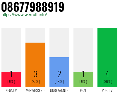 Rufnummer 08677988919 Telefonnummer 08677988919