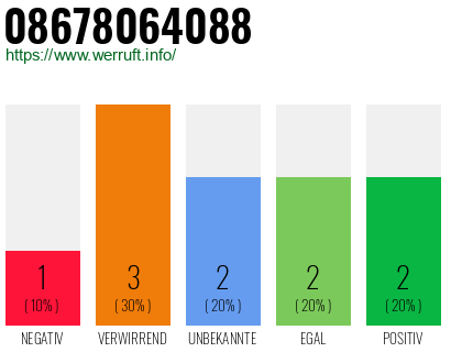Rufnummer 08678064088 Telefonnummer 08678064088