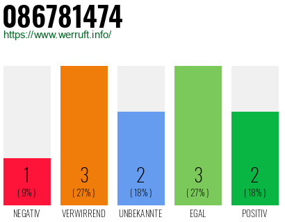 Rufnummer 086781474 Telefonnummer 086781474