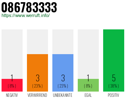 Rufnummer 086783333 Telefonnummer 086783333