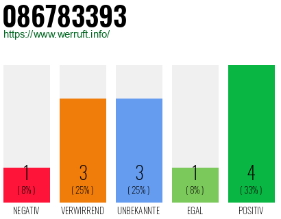 Rufnummer 086783393 Telefonnummer 086783393