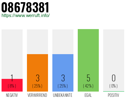 Rufnummer 08678381 Telefonnummer 08678381