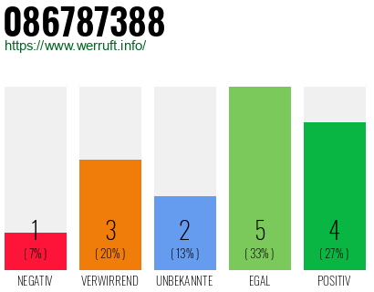 Rufnummer 086787388 Telefonnummer 086787388
