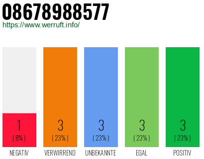 Rufnummer 08678988577 Telefonnummer 08678988577