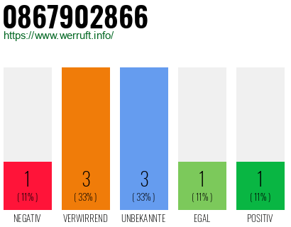 Rufnummer 0867902866 Telefonnummer 0867902866