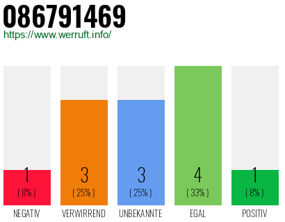 Rufnummer 086791469 Telefonnummer 086791469