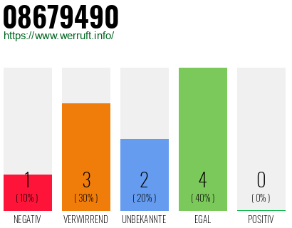 Rufnummer 08679490 Telefonnummer 08679490