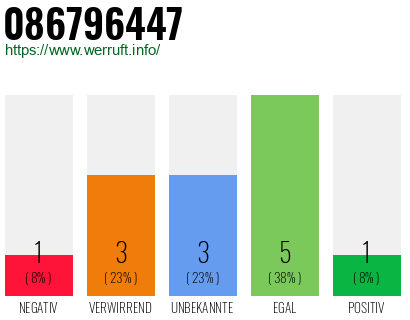 Rufnummer 086796447 Telefonnummer 086796447