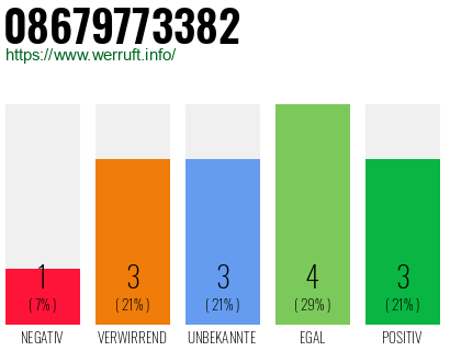 Rufnummer 08679773382 Telefonnummer 08679773382