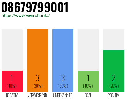 Rufnummer 08679799001 Telefonnummer 08679799001