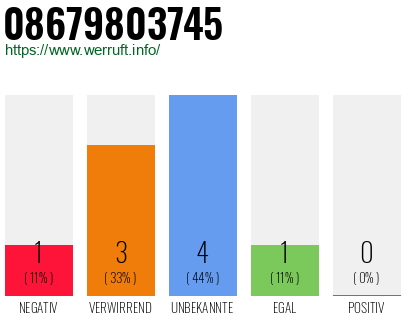 Rufnummer 08679803745 Telefonnummer 08679803745
