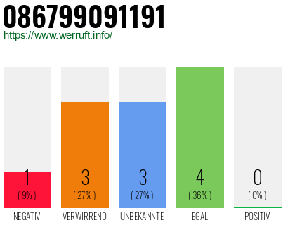 Rufnummer 086799091191 Telefonnummer 086799091191