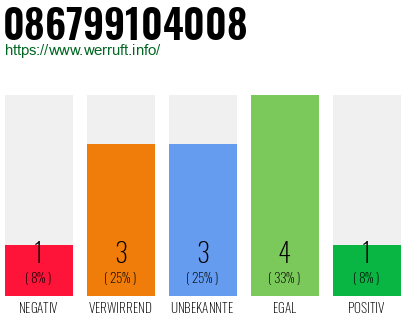 Rufnummer 086799104008 Telefonnummer 086799104008