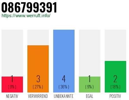 Rufnummer 086799391 Telefonnummer 086799391