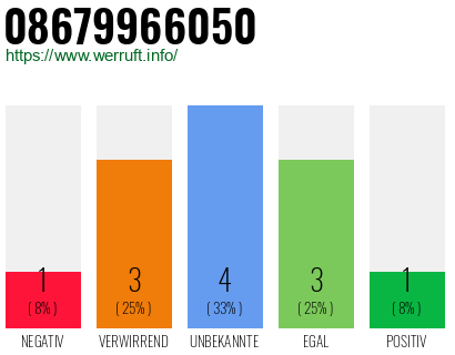 Rufnummer 08679966050 Telefonnummer 08679966050