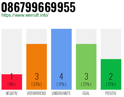 Rufnummer 086799669955 Telefonnummer 086799669955