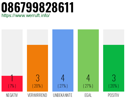 Rufnummer 086799828611 Telefonnummer 086799828611