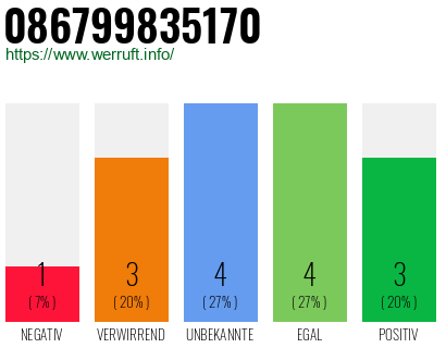 Rufnummer 086799835170 Telefonnummer 086799835170