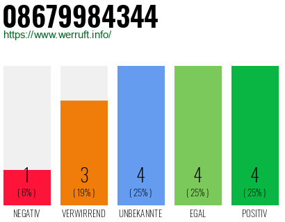 Rufnummer 08679984344 Telefonnummer 08679984344