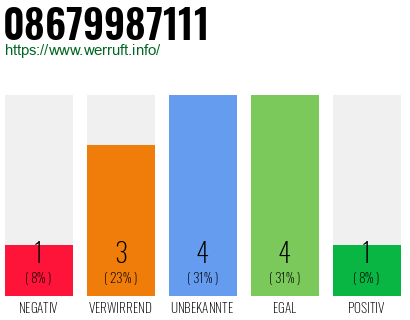 Rufnummer 08679987111 Telefonnummer 08679987111