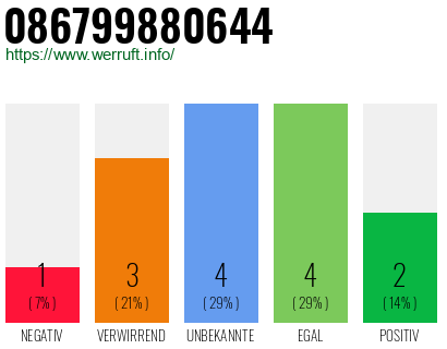 Rufnummer 086799880644 Telefonnummer 086799880644
