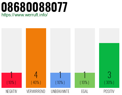 Rufnummer 08680088077 Telefonnummer 08680088077