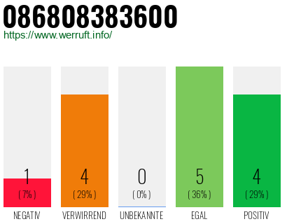 Rufnummer 086808383600 Telefonnummer 086808383600