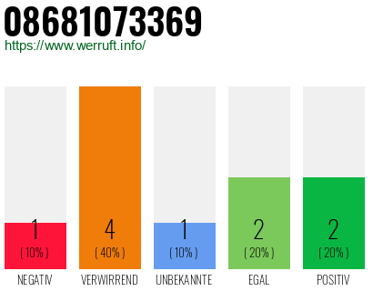 Rufnummer 08681073369 Telefonnummer 08681073369