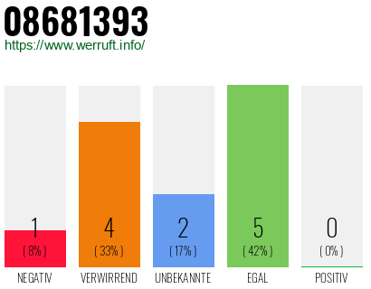 Rufnummer 08681393 Telefonnummer 08681393