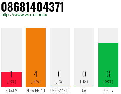 Rufnummer 08681404371 Telefonnummer 08681404371