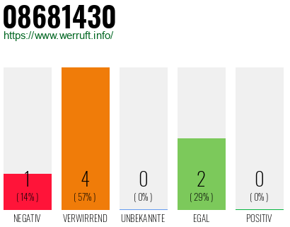 Rufnummer 08681430 Telefonnummer 08681430