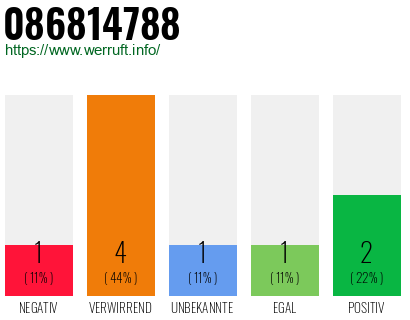 Rufnummer 086814788 Telefonnummer 086814788