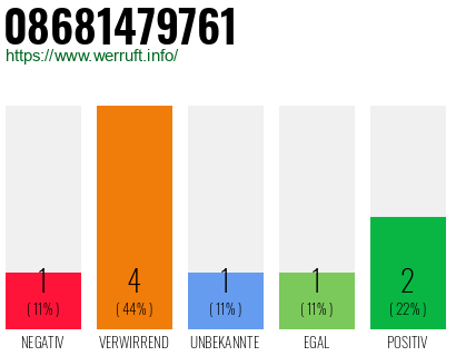 Rufnummer 08681479761 Telefonnummer 08681479761