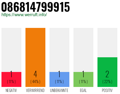 Rufnummer 086814799915 Telefonnummer 086814799915