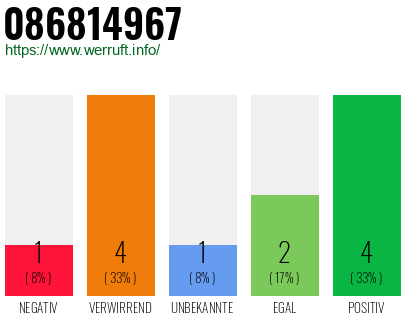 Rufnummer 086814967 Telefonnummer 086814967