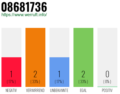 Telefonnummer 08681736